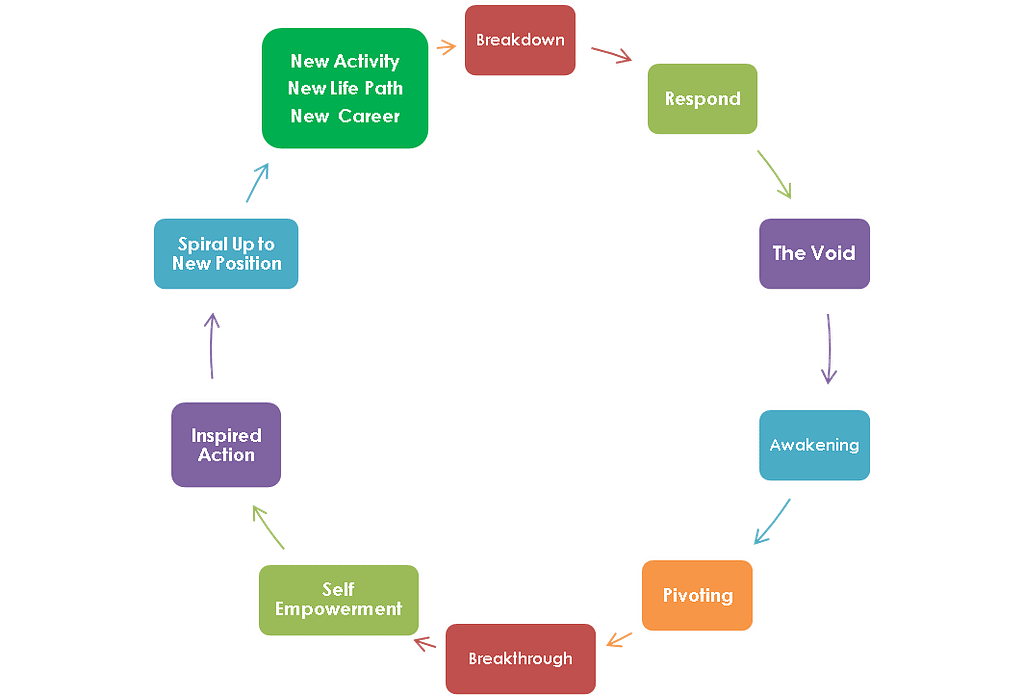 Life transition cycle diagram showing transformation stages