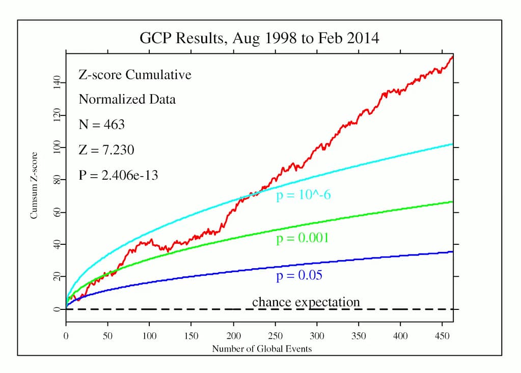 Cumulative Z-score plot with p-value curves