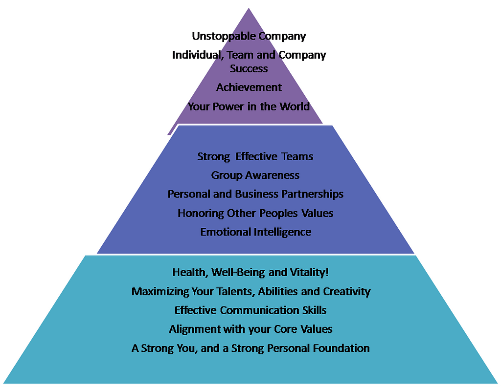 Three-tiered pyramid showing personal and team development