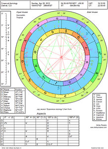 Colorful astrological natal chart with aspect grid