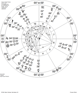 Astrology birth chart wheel with aspects