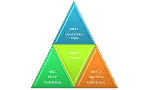 Triangular chart of June solstice and eclipse dates