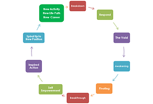 Life transition cycle diagram showing transformation stages