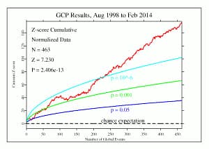Cumulative Z-score plot with p-value curves