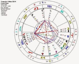 Astrological transit chart wheel with aspects