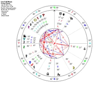 Leo Full Moon astrological event chart wheel