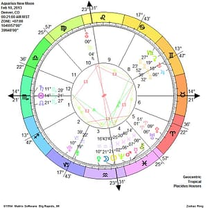 Astrological natal chart wheel with zodiac signs
