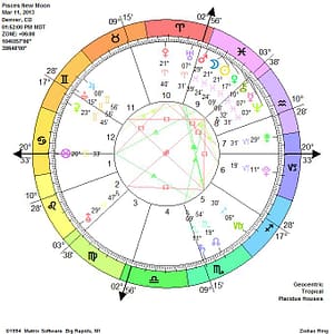 Astrology birth chart wheel with planetary symbols
