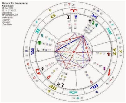 Astrological natal chart with planetary positions