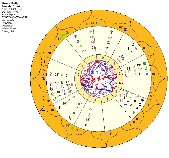 Astrology natal chart wheel with planetary glyphs