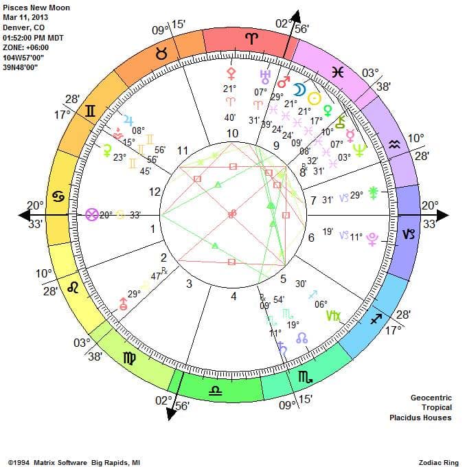 Astrology birth chart wheel with planetary symbols