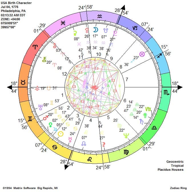 USA natal chart, July 4, 1776
