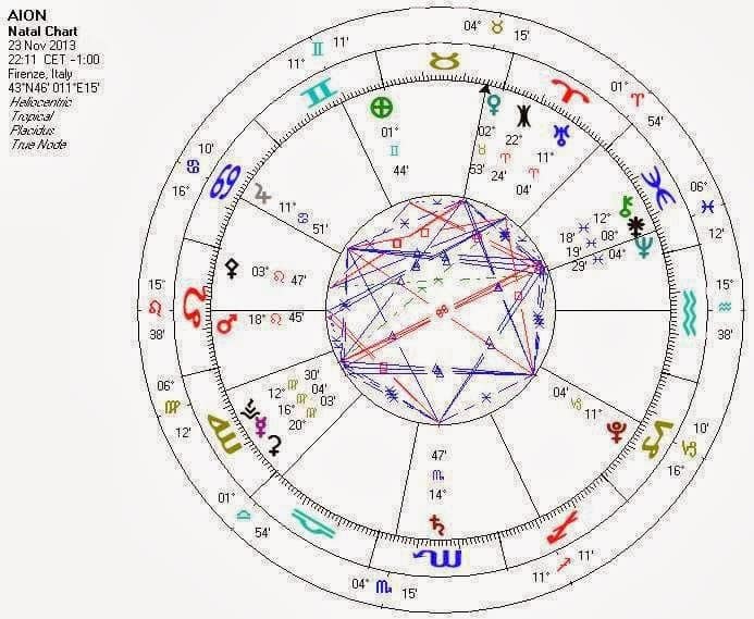 Astrology birth chart wheel with planetary aspects