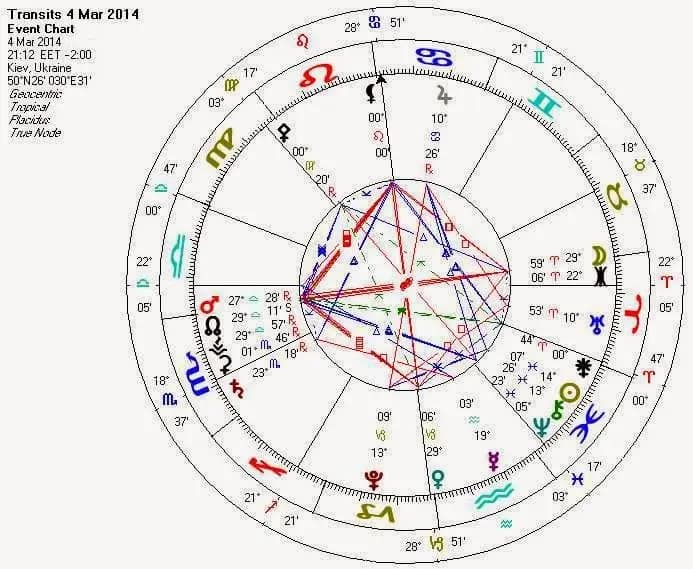 Astrological transit chart wheel with aspects