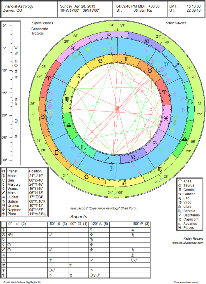 Colorful astrological natal chart with aspect grid