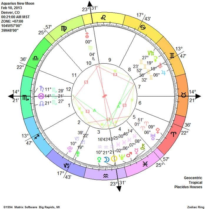 Astrological natal chart wheel with zodiac signs