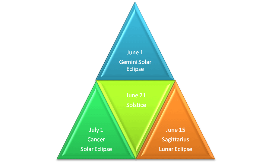 Triangular chart of June solstice and eclipse dates